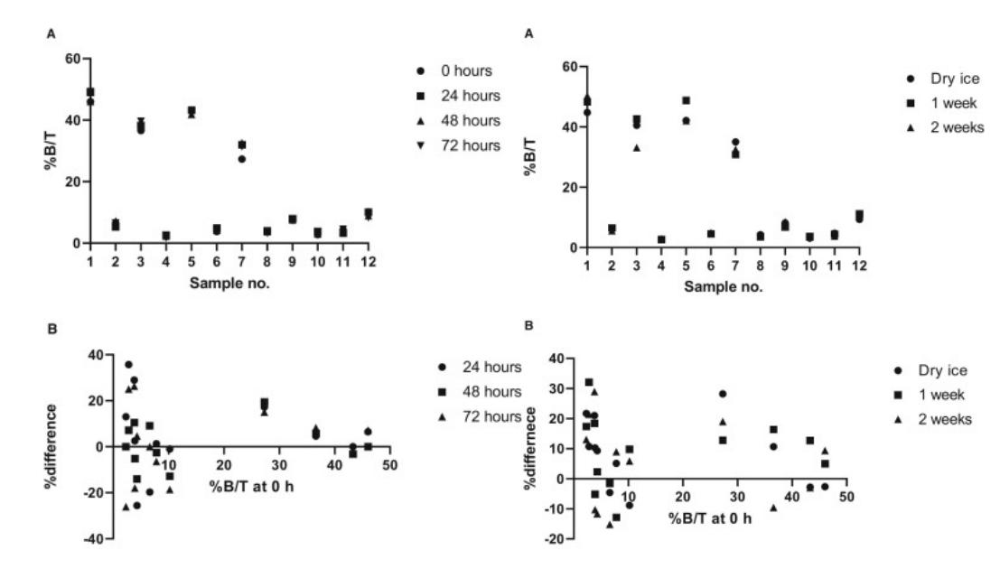 Left: (A) Aliquots from 12 different human serum samples positive for anti-insulin antibodies were analyzed for antibodies to insulin by radioimmunoassay (RIA) after storage at 22°C for 0 h, 24 h, 48 h, and 72 h, respectively; (B) Percent difference between the repeated measure after storage for 24 h, 48 h and 72 h at 22°C and the initial anti-insulin antibody measure by RIA. Right: (A) Aliquots from 12 different human serum samples positive for anti-insulin antibodies were analyzed for antibodies to insulin by RIA after snap freezing samples by storage on dry ice for 4 h or after storage at 4°C for 1 week, and 2 weeks, respectively. (B) The percent difference between the initial anti-insulin antibody measure by RIA and the repeated measure after storage for 1 week, 2 weeks at 4°C, or after snap freeze on dry ice.