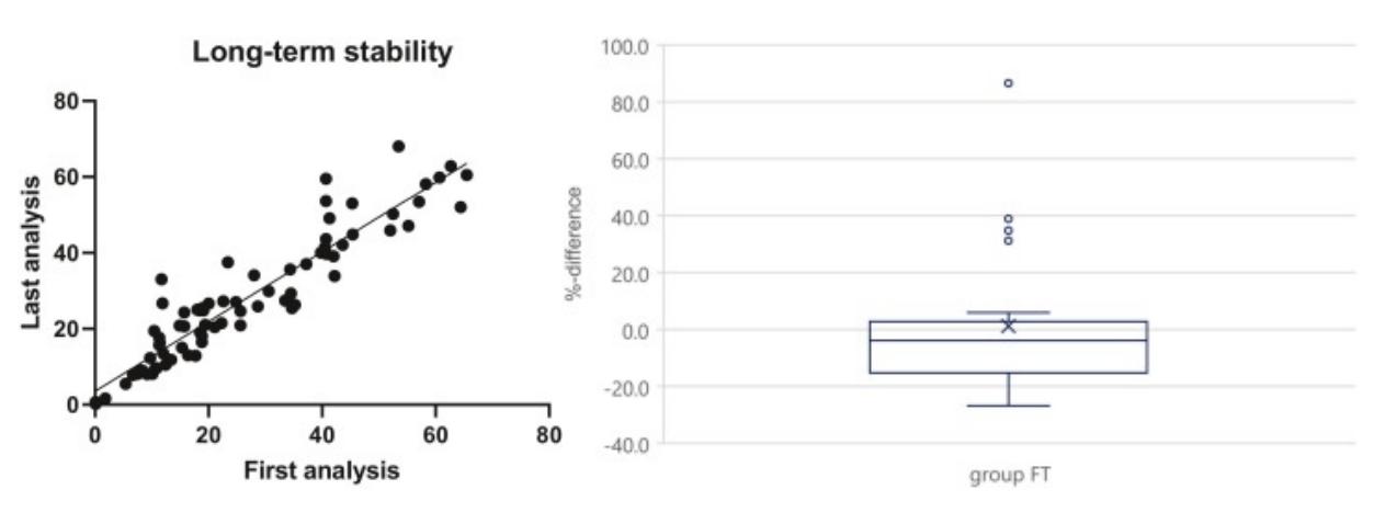 Left: 76 different human serum samples positive for anti-insulin antibodies were analyzed for antibodies to insulin by RIA after long-term (2.7-6.3 years) storage at -20°C. Right: Box-plot representation of %difference between the original analysis (first analysis) and analysis after long-term storage at -20°C with or without intermediate FT. The lower boundary of the box indicates the 25th percentile. The vertical line within the box marks the median, the X inside the box marks the mean, and the upper boundary of the box indicates the 75th percentile. Whiskers above and below the box indicate the maximum value and the minimum value in the dataset. Outliers are indicated as dots (single data points).