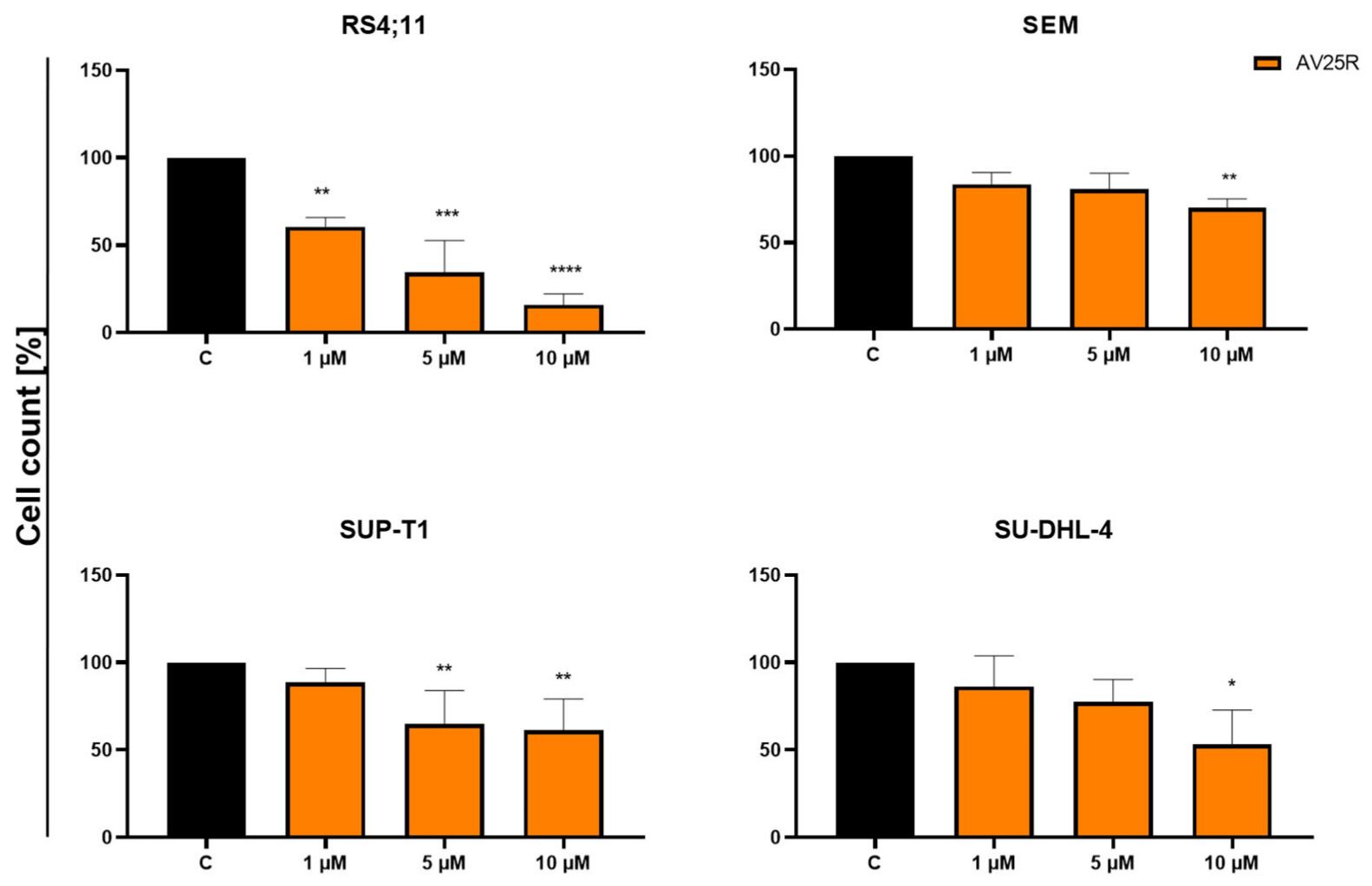 Cell counts after 48 hours of exposure to varying concentrations of AV25R were conducted on B-ALL cell lines RS4;11 and SEM, as well as on lymphoma cell lines SUP-T1 and SU-DHL-4.