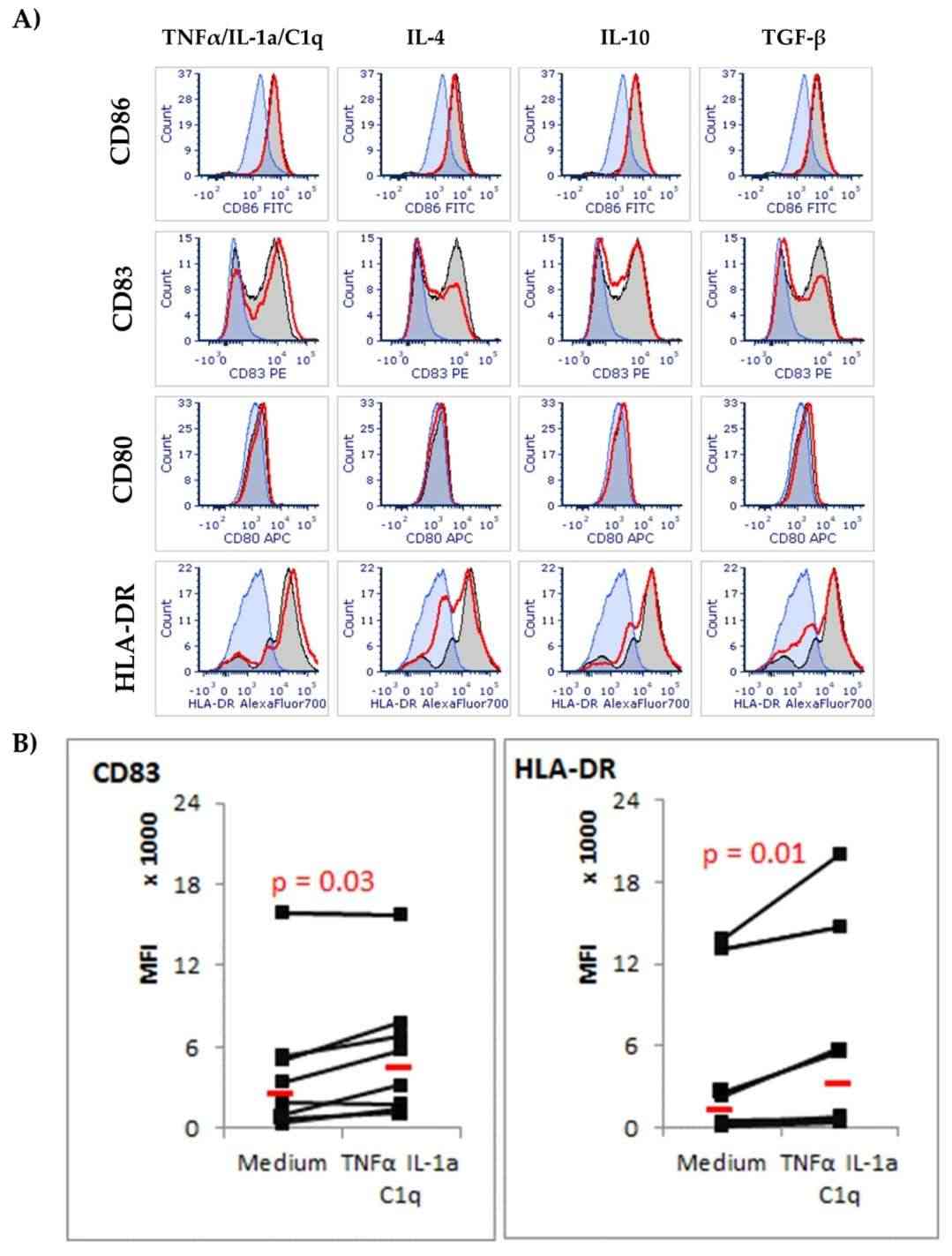 In the presence of cytokines, astrocyte cells exhibit expression of surface co-stimulatory molecules such as CD86, CD83, CD80, and MHC class II (HLA-DR).