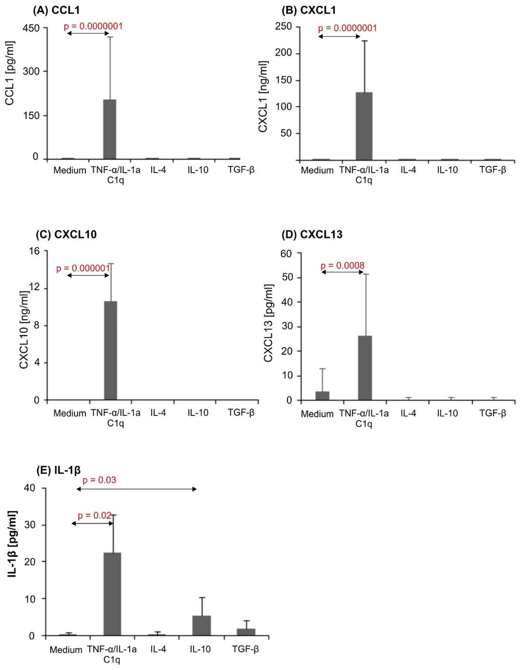 Human astrocyte cultures have been shown to produce CCL1 (A), CXCL1 (B), CXCL10 (C), CXCL13 (D), and IL-1β (E).