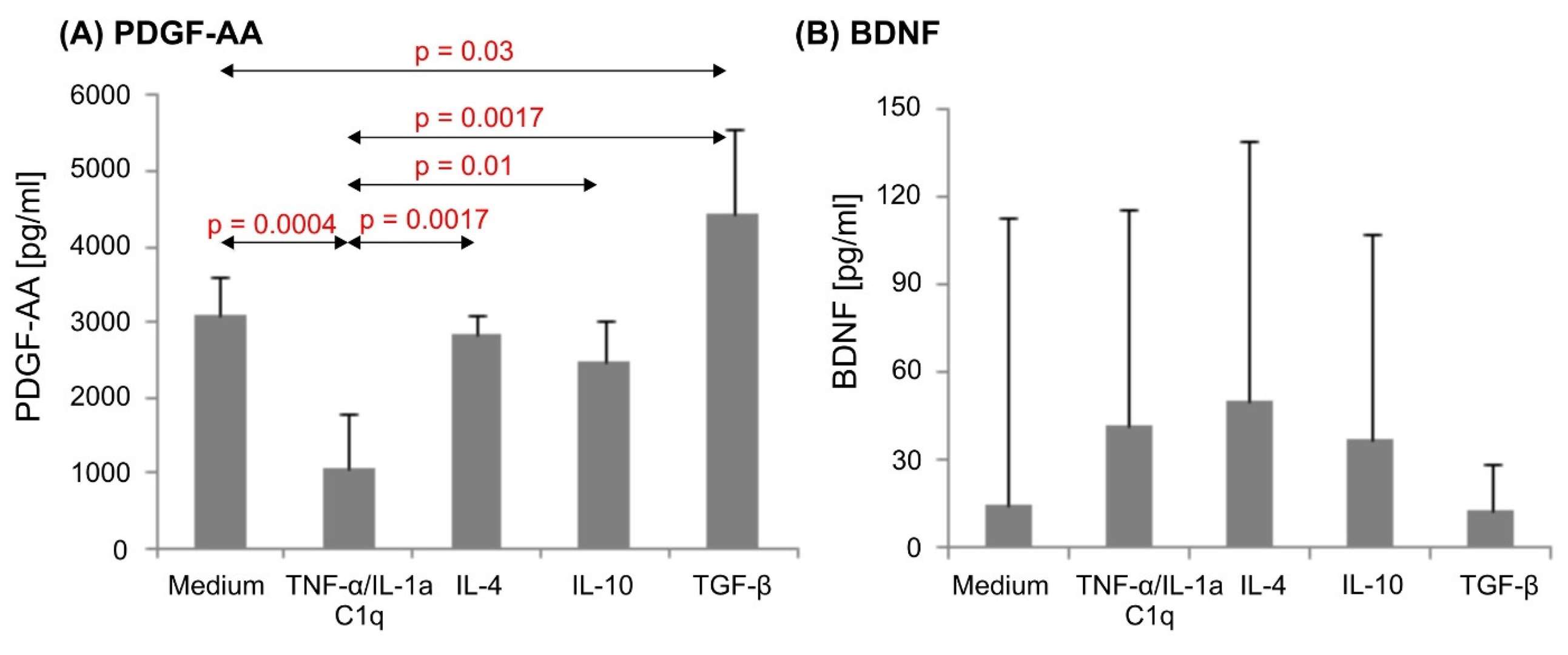 In cultures of human astrocytes, the production of PDGF-AA (A) and BDNF (B) has been observed.