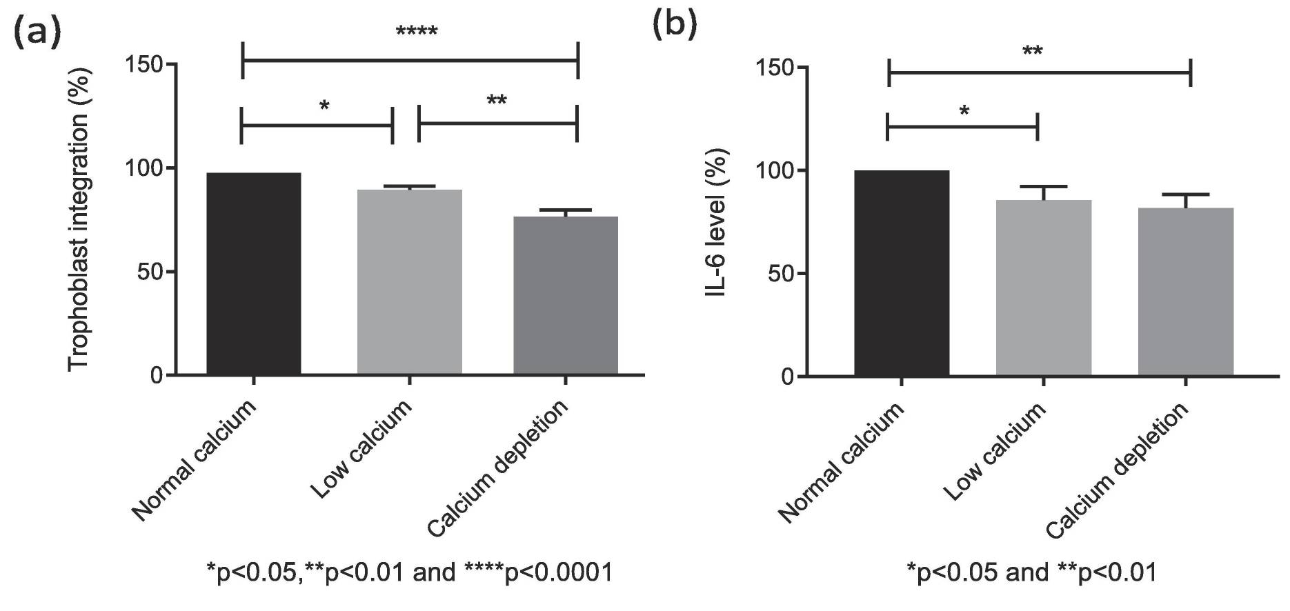 Impact of varying calcium levels on IL-6 production in co-cultured conditioned media.