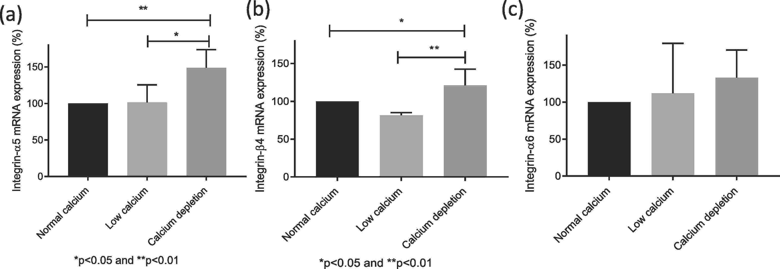 mRNA expression levels of integrins α5 (a), β4 (b), and α6 (c) in endothelial/trophoblast co-culture under different calcium concentrations.