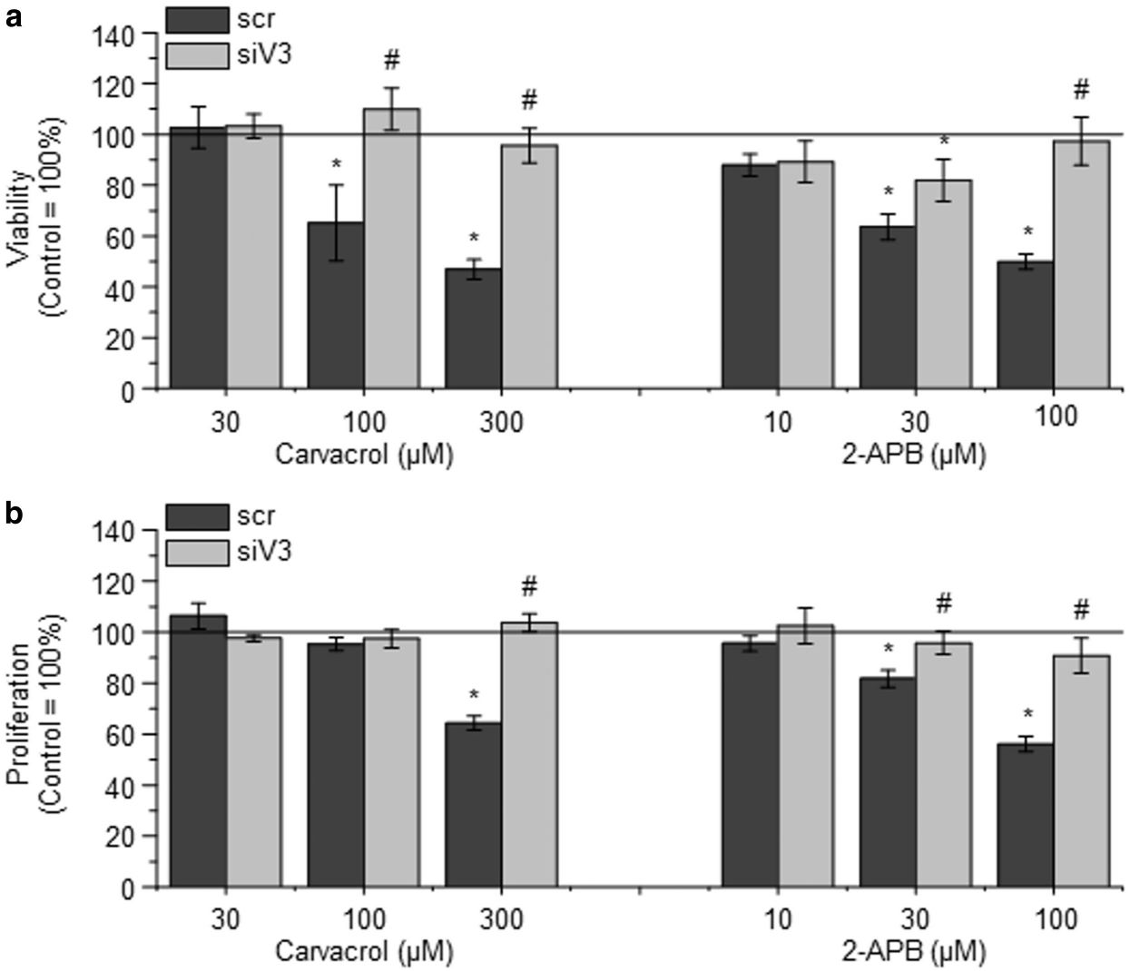 Activation of TRPV3 on NHEKs decreases viability and inhibits proliferation