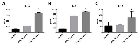 Cytokine synthesis within bone marrow dendritic cell-infused decellularized lymph node structures (BMDC-dLN).