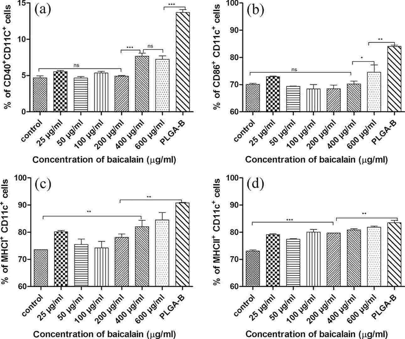 In vitro maturation and activation of dendritic cells (DCs) induced by baicalin and PLGA-B nanoparticles, demonstrated by the expression of costimulatory molecules CD40 (a) and CD86 (b), as well as surface markers MHCI (c) and MHCII (d).