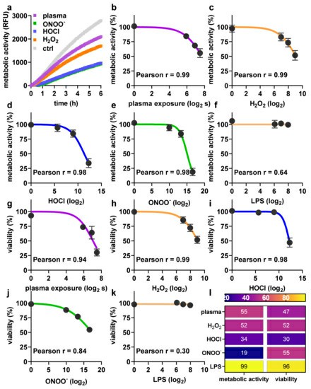 Argon plasma treatment, along with the generation of reactive oxygen and nitrogen species (ROS/RNS), exhibits toxicity that varies with dosage.