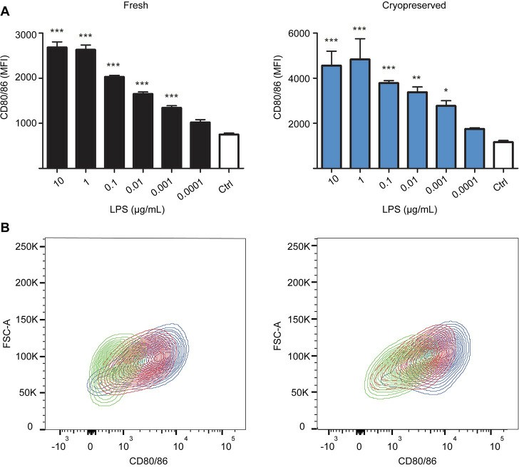 Upon LPS stimulation, both frhBMDCs and cryoBMDCs exhibit a dose-dependent increase in the maturation marker CD80/86.