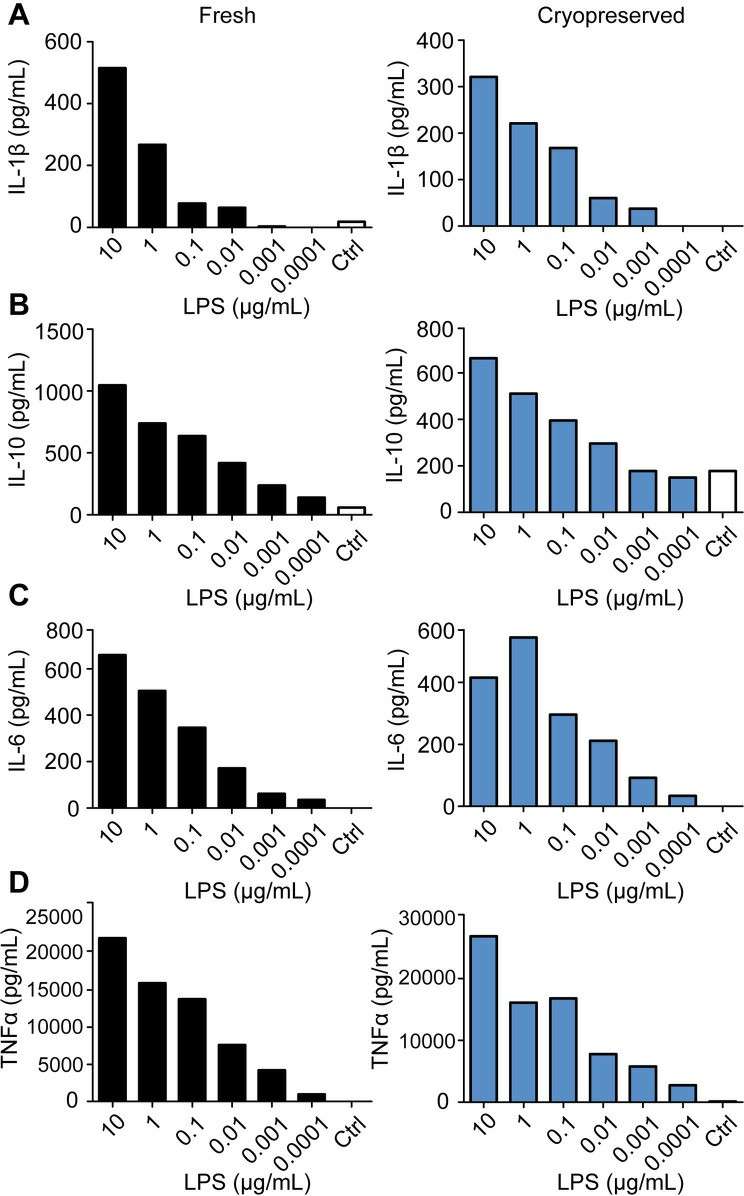 Both frhBMDCs and cryoBMDCs are capable of generating cytokines in response to LPS, with production levels increasing in a dose-dependent fashion. 