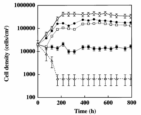 Growth curves of CW2 cells on culture dishes made of polystyrene in RPMI 1640 medium containing 10% FBS and 0 mM, 2 mM, 3 mM, 5 mM, and 7.5 mM aspirin using 2.0 x 104 cells/cm2 initially at 37°C.