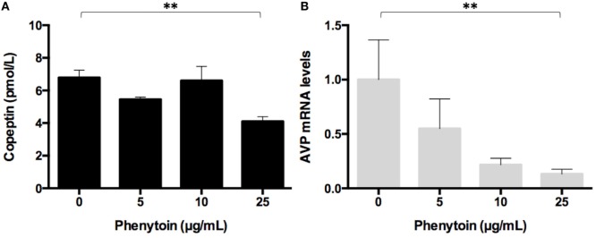 Effect of three doses of phenytoin treatment (48 h) on copeptin levels in the medium and AVP mRNA levels in Lu-165 cells.