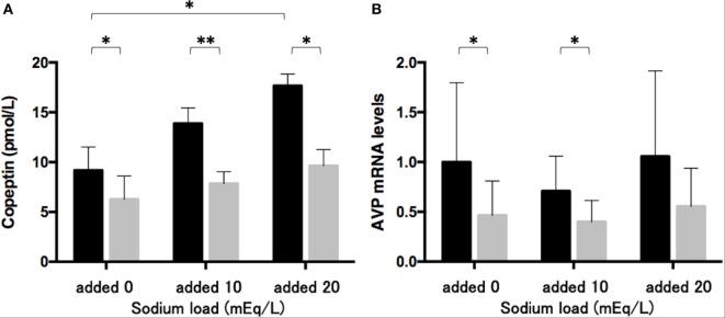 Effects of phenytoin on copeptin levels in the medium and AVP mRNA levels in Lu-165 cells under the sodium challenge. Black columns for phenytoin (−) and gray columns for phenytoin (+).