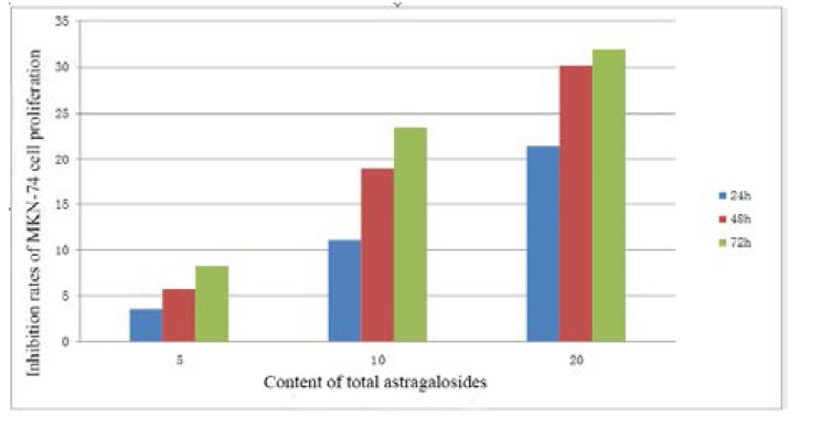 Inhibition of MKN-74 cell proliferation by different concentrations of total astragaloside.