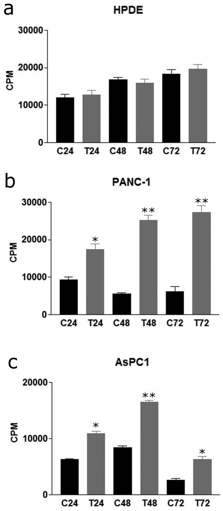 FZD7 regulates stemness characteristics in ovarian cancer cells.