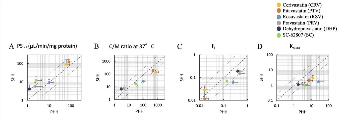 Comparison of kinetic parameters for six compounds obtained using primary human hepatocytes and suspended human hepatocytes.