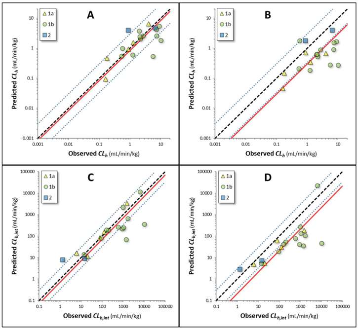 Predicted and observed clearance values for compounds that do not primarily undergo biliary excretion.