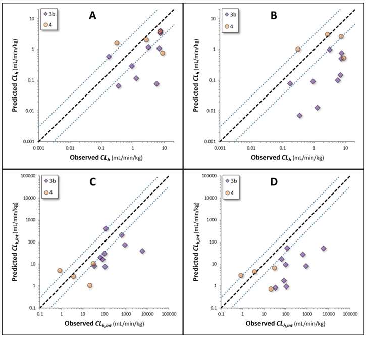 Estimated and measured clearance rates for compounds for which bile excretion is likely to be the primary route of clearance.