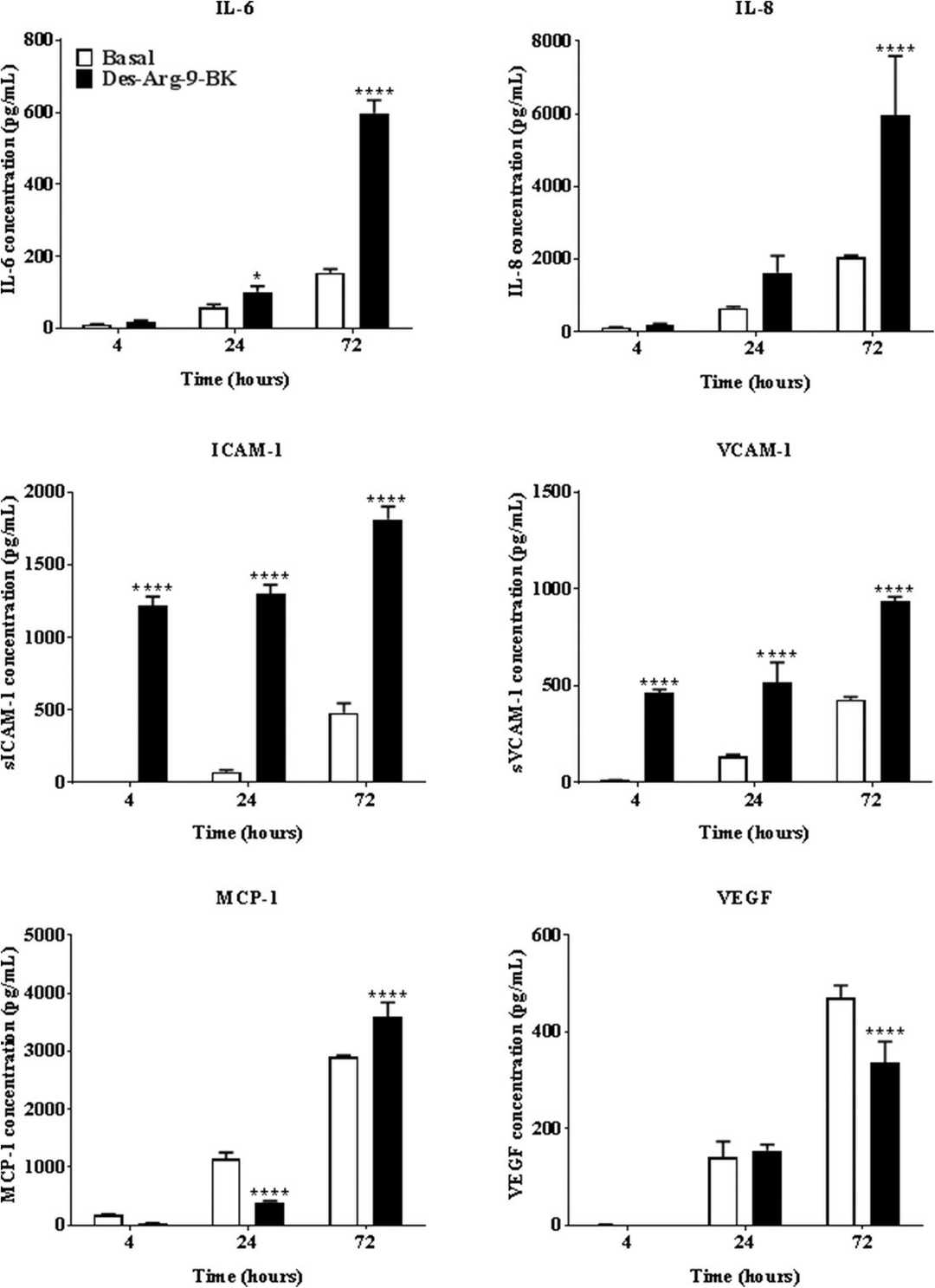 The impact of Des-Arg-9-BK stimulation on the secretion of IL-6, IL-8, ICAM-1, VCAM-1, MCP-1, and VEGF in hCMVEC cultures was evaluated.