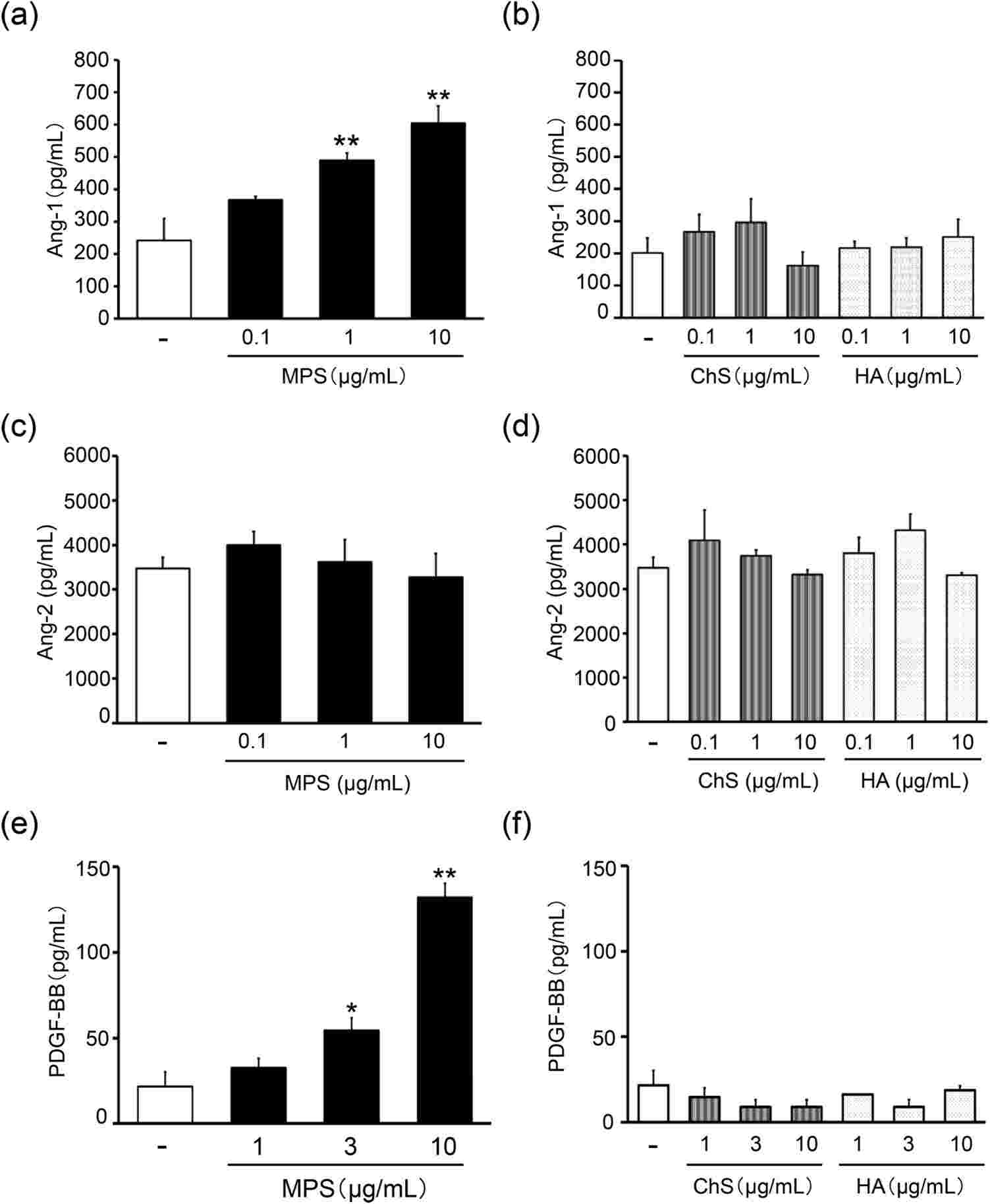 Effects of MPS on the protein expression of Ang-1 in HPC, and Ang-2 and PDGF-BB in human dermal microvascular endothelial cells.