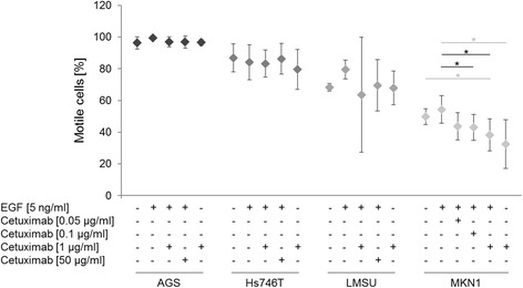 Effect of EGF and/or cetuximab treatment on the percentage of motile cells. To determine the percentage of motile cells, between 146 and 291 cells obtained from three to eight movies were analyzed per cell line and condition by time-lapse microscopy. Cells were grown in a medium containing FBS. P-values at significance levels of ≤ 0.050 are indicated by (*).