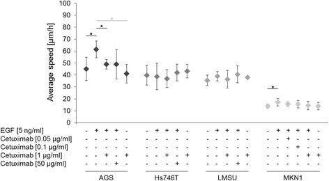 Effect of EGF and/or cetuximab treatment on the average speed [μm/h]. For the determination of the descriptor “average speed”, cell numbers and conditions were identical to those in Fig. 1. P-values at significance levels of ≤ 0.050 are indicated by (*).