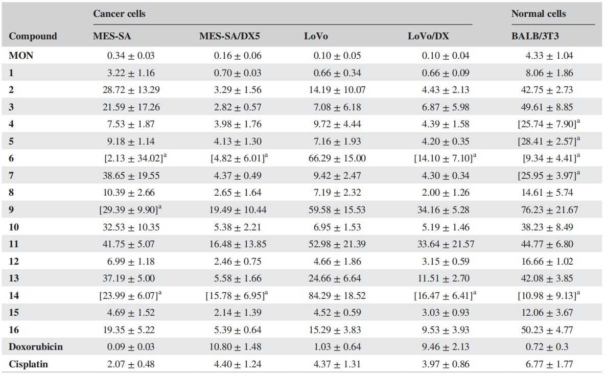 The antiproliferative effects of MON and its derivatives, specifically compounds 1 to 16, were assessed.