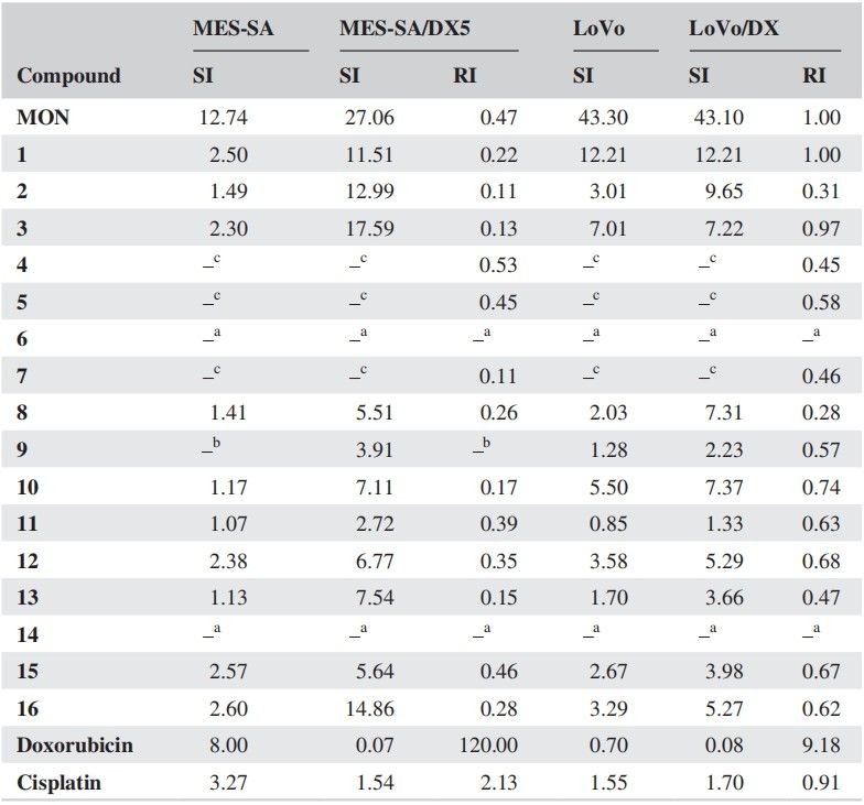 The calculated resistance index (RI) and selectivity index (SI) for the compounds tested were determined.