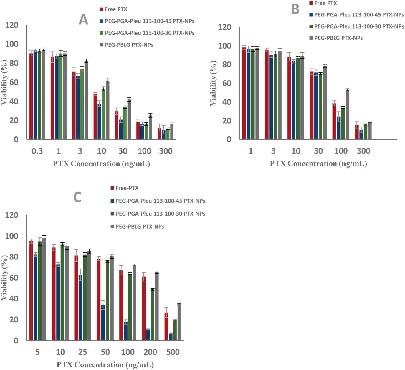 The antitumor activity of free PTX, along with PTX-NPs 113-100-45, 113-100-30, and PTX-NPs loaded with PEG-PBLG, was evaluated on (A) MCF7 cells, (B) 4T1 cells, and © MES-SA/DX5 cells using the MTT assay.