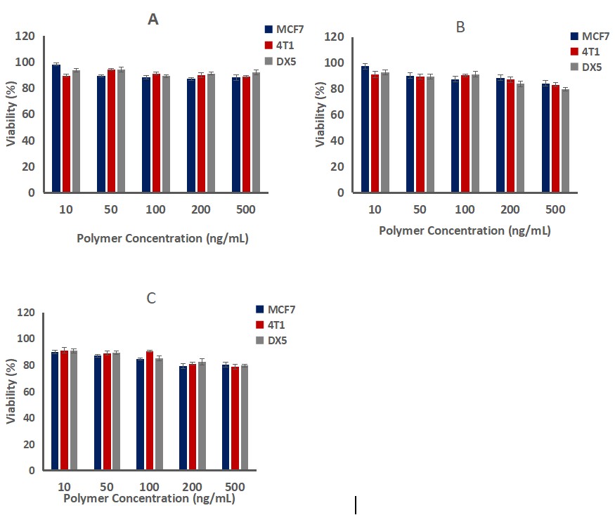 The cytotoxic effects of the bare copolymers PEG-PGA-PLeu 113-100-45 (A), 113-100-30 (B), and PEG-PBLG (C) were measured against MCF7, 4T1, and MES-SA/DX5 cell lines.