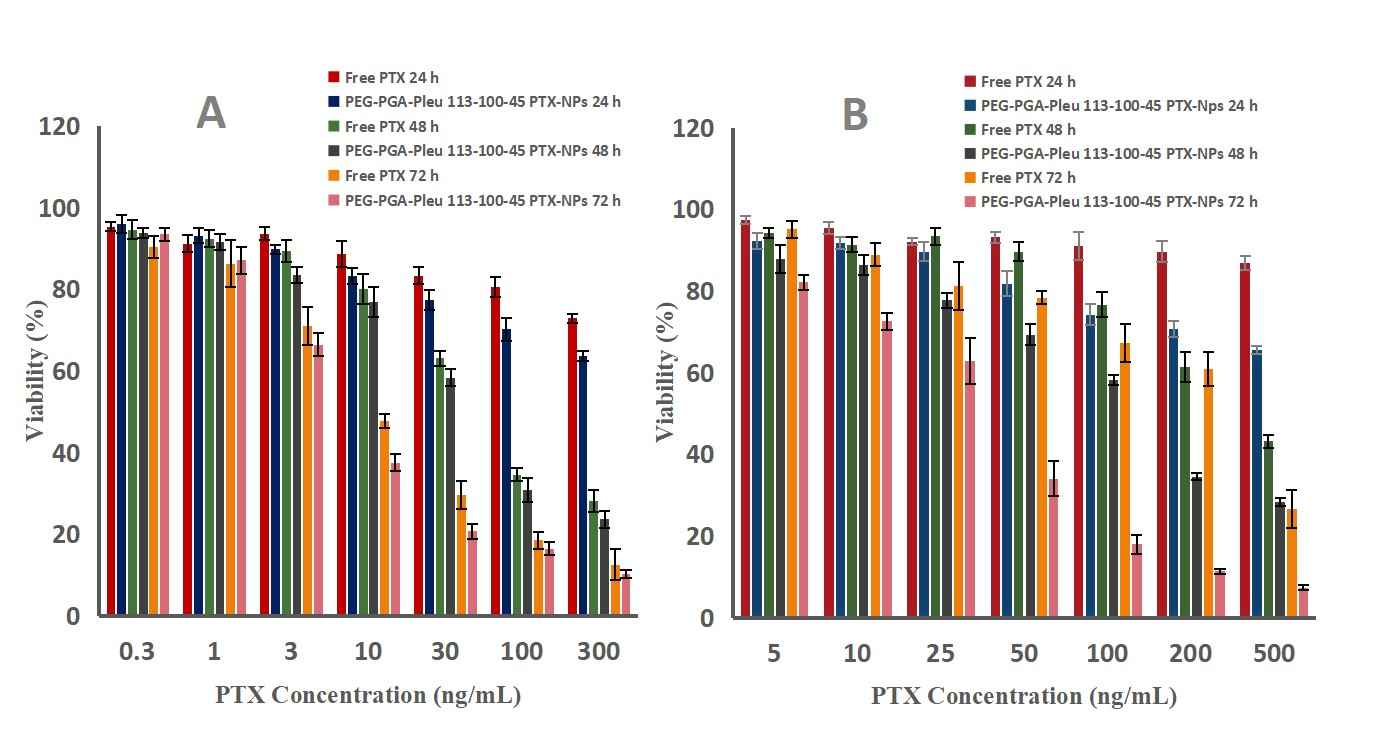 The antitumor activity of free PTX and PTX-NPs 113-100-45 was assessed on (A) MCF-7 cells and (B) MES-SA/DX5 cells using the MTT assay.