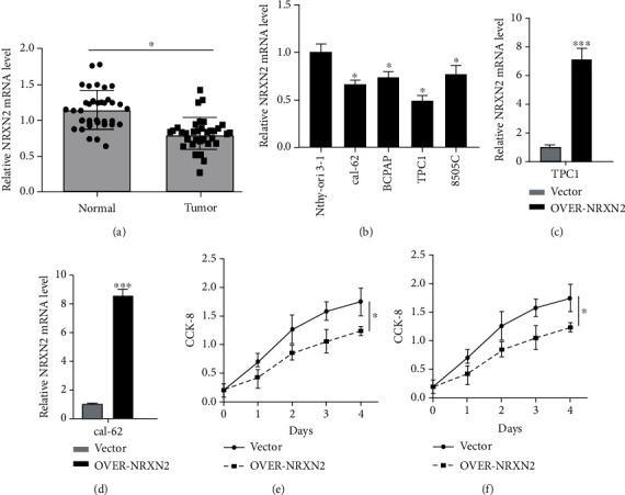 NRXN2 expression was downregulated in THCA.