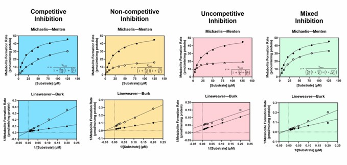 Characteristic Michaelis–Menten curves and equations are shown with their corresponding Lineweaver–Burk plots for competitive inhibition (blue), non-competitive inhibition (yellow), uncompetitive inhibition (pink), and mixed competitive/non-competitive inhibition (green).