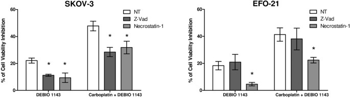 Inhibition of apoptosis or necroptosis in HOAC cells treated with DEBIO 1143, either alone or in combination with carboplatin, in vitro.