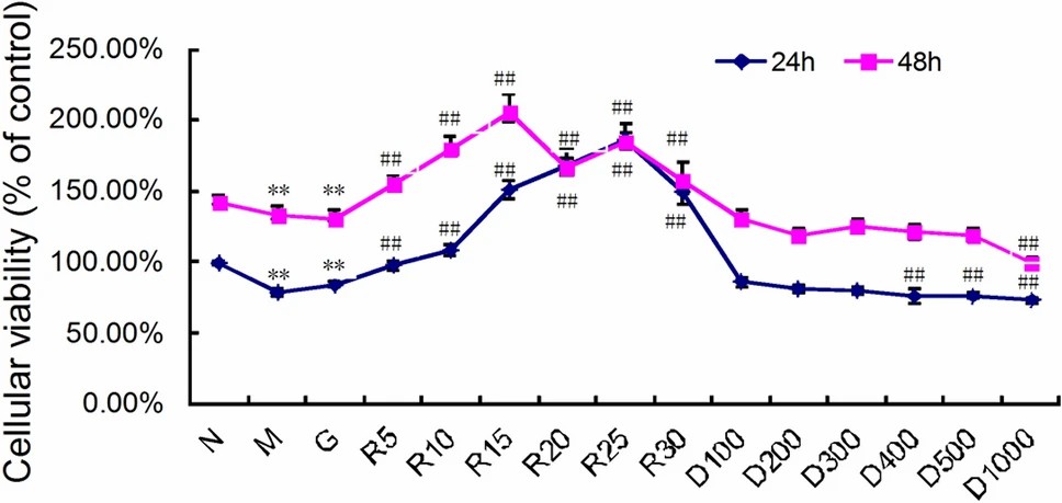 The PHD2 agonist R59949 counteracts the decrease in viability of hRMECs caused by hyperglycemia.