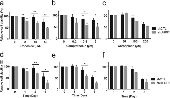 UHRF1 depletion sensitizes retinoblastoma cells to chemotherapeutic drugs. (a-c) Dose-response study showing the relative sensitivity to drugs. Stable control knockdown (shCTL) and UHRF1-knockdown (shUHRF1) Y79 cells were exposed to various concentrations of chemotherapeutic drugs for 48 h, as indicated. (d-f) Time-course study showing the relative sensitivity to drugs.