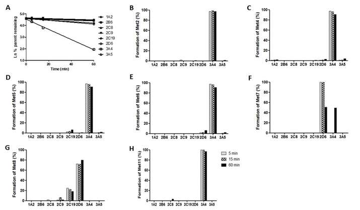 The first-order depletion of mitragynine and the percentage of metabolite formation were observed in the presence of various recombinant cytochrome P450 enzymes.