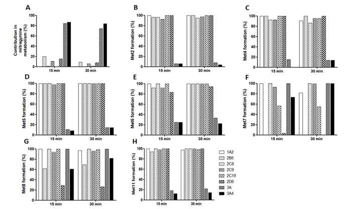 Mitragynine metabolism and the percentage of metabolite formation were assessed in human liver microsomes with specific chemical inhibitors of CYP enzymes.