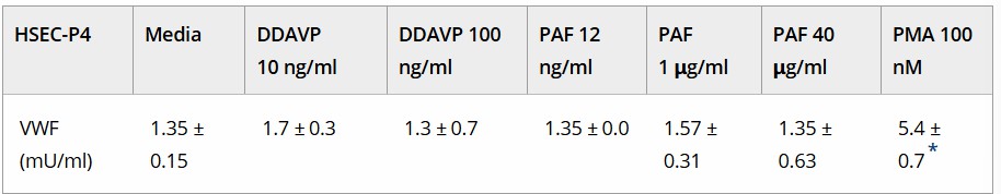 VWF:Ag released from treated HSECs.