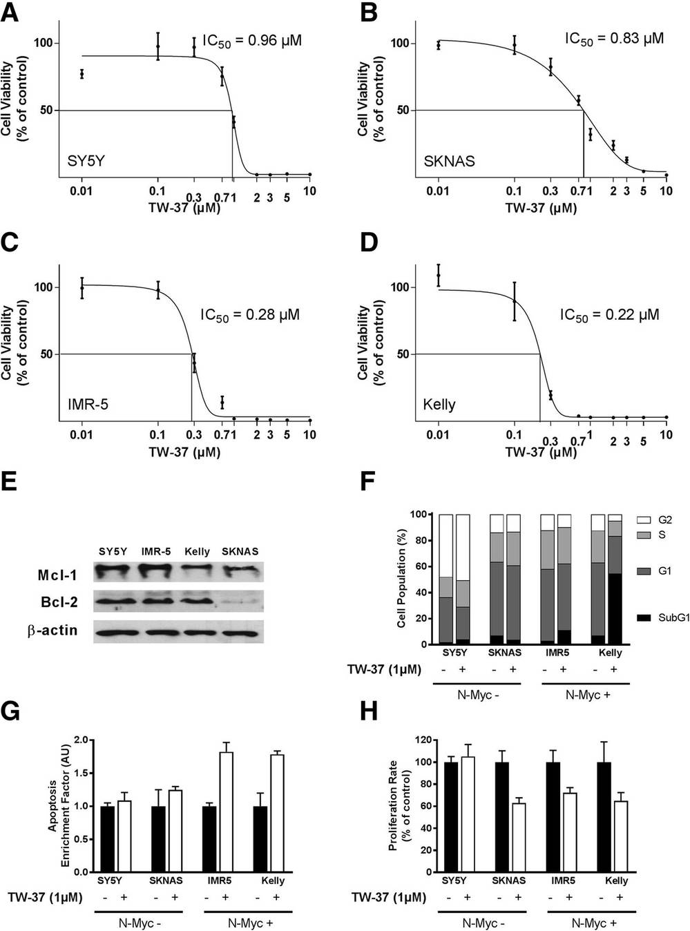 Cell viability was assessed using the MTT assay in Kelly (a), IMR-5 (b), SKNAS (c), and SY5Y (d) cells, 72 hours following treatment with varying concentrations of TW-37.