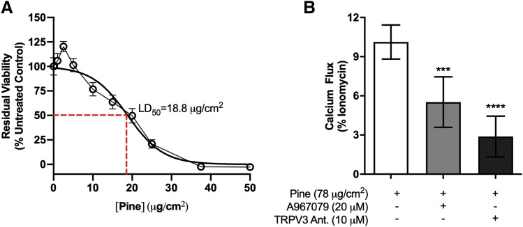 Cytotoxic effects of WSPM and the roles of TRPA1 and TRPV3 in modulating calcium flux induced by pine WSPM.