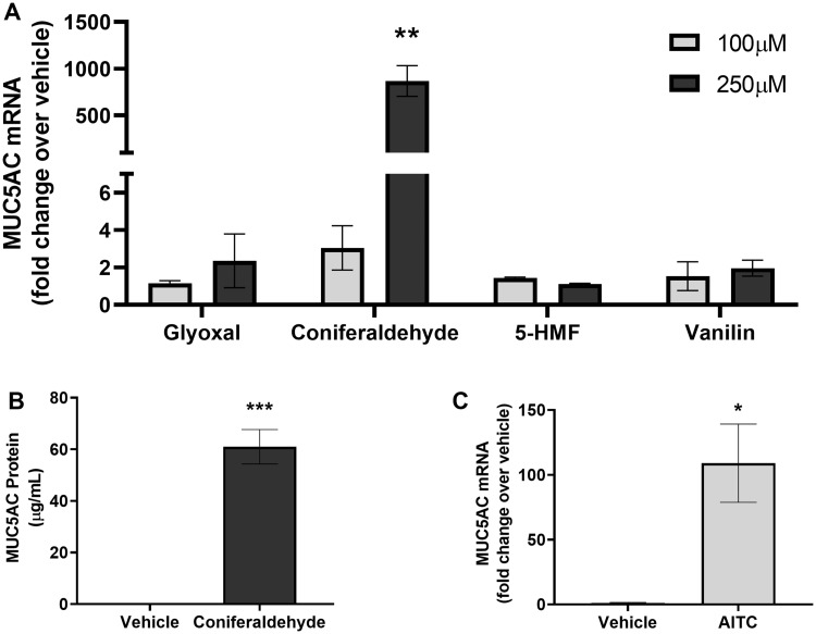 Pine WSPM induced MUC5AC mRNA expression HLBECs and mice. 