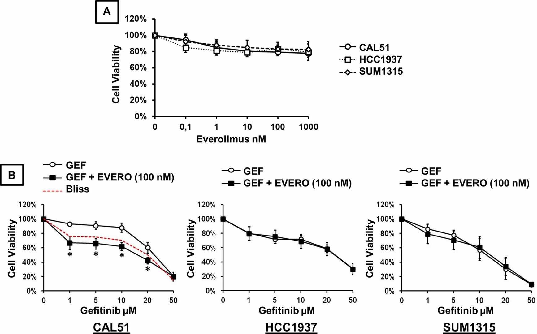 Cytotoxic effect of gefitinib and everolimus on triple-negative breast cancer cell lines.