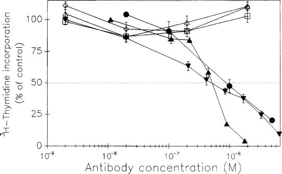 Daudi cells (1 × 105/well/100 µL) were incubated with different concentrations of Abs (1 × 10-9 - 1 × 10-6 mol/L) for 24 hours, then pulsed with [3H]-thymidine for 18 hours, harvested, and counted.