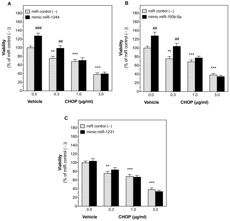 U-2932 cells were reverse transfected separately with 100 nM of miR-1244 (A), miR-193b-5p (B), or miR-1231 (C) mimics or with miRNA negative control #1 (miR control (−)).