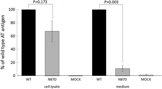 The concentrations of recombinant AT antigen present in cell lysates and culture medium of COS-1 cells transfected with either wild-type or N87D mutant AT expression vectors.