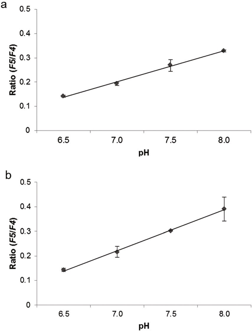 Variations in bioluminescence intensity between green and red.