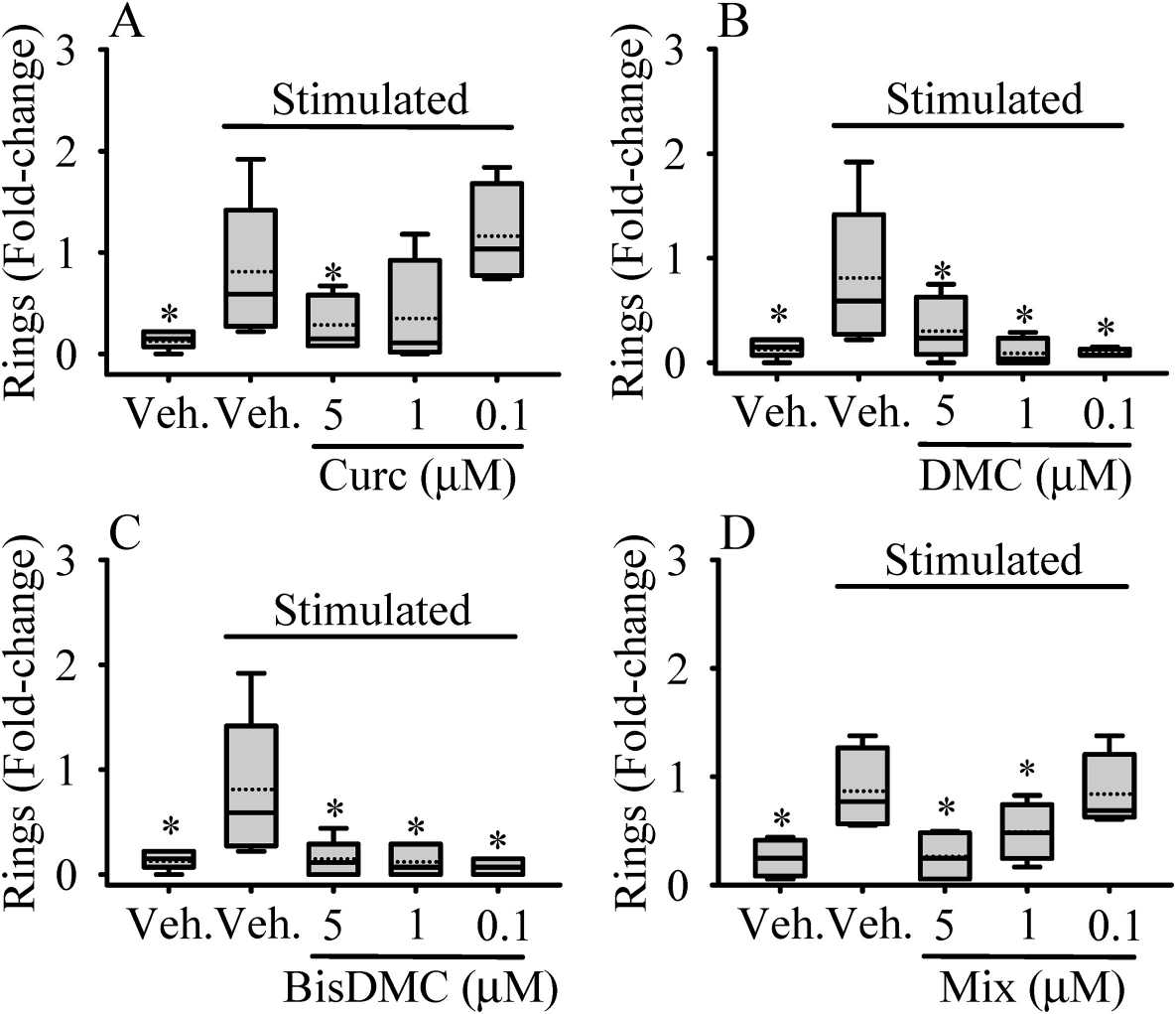 Dose-responsive effects of Curc (A), DMC (B), BisDMC (C), and the Mix (D) on the tubulogenic process in HAECs.