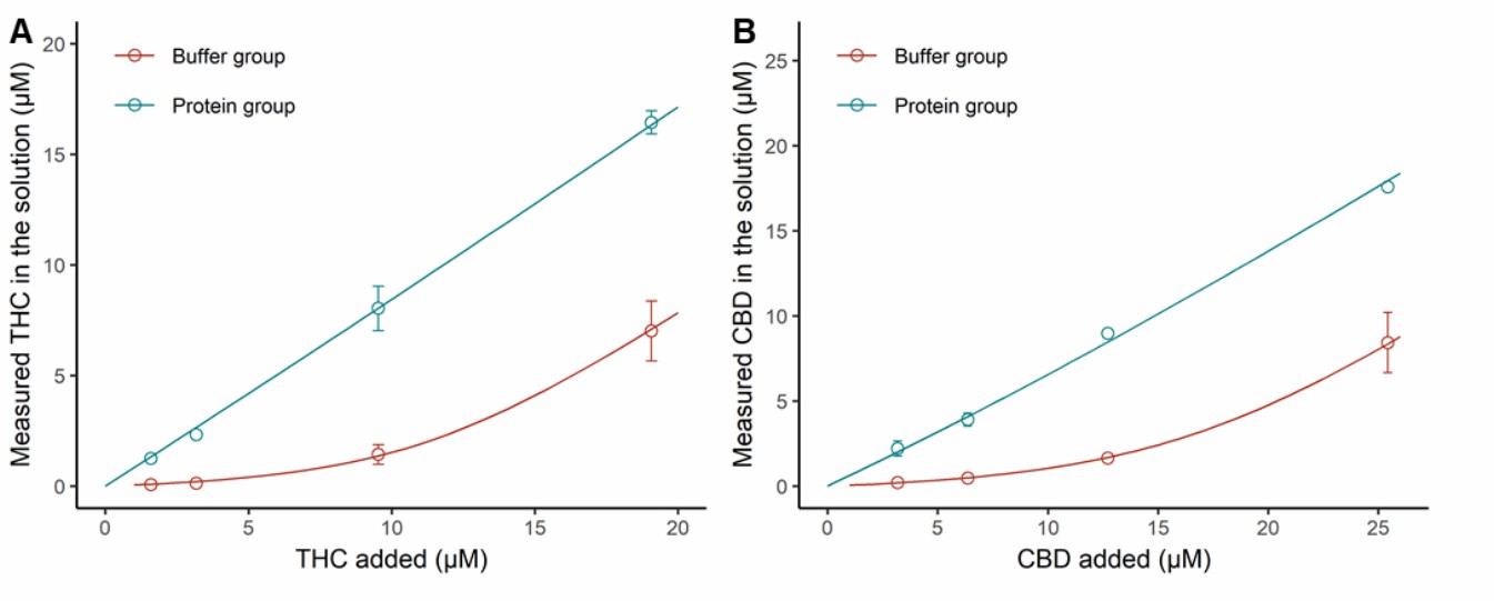 Passive interaction of THC and CBD in the incubation environment.