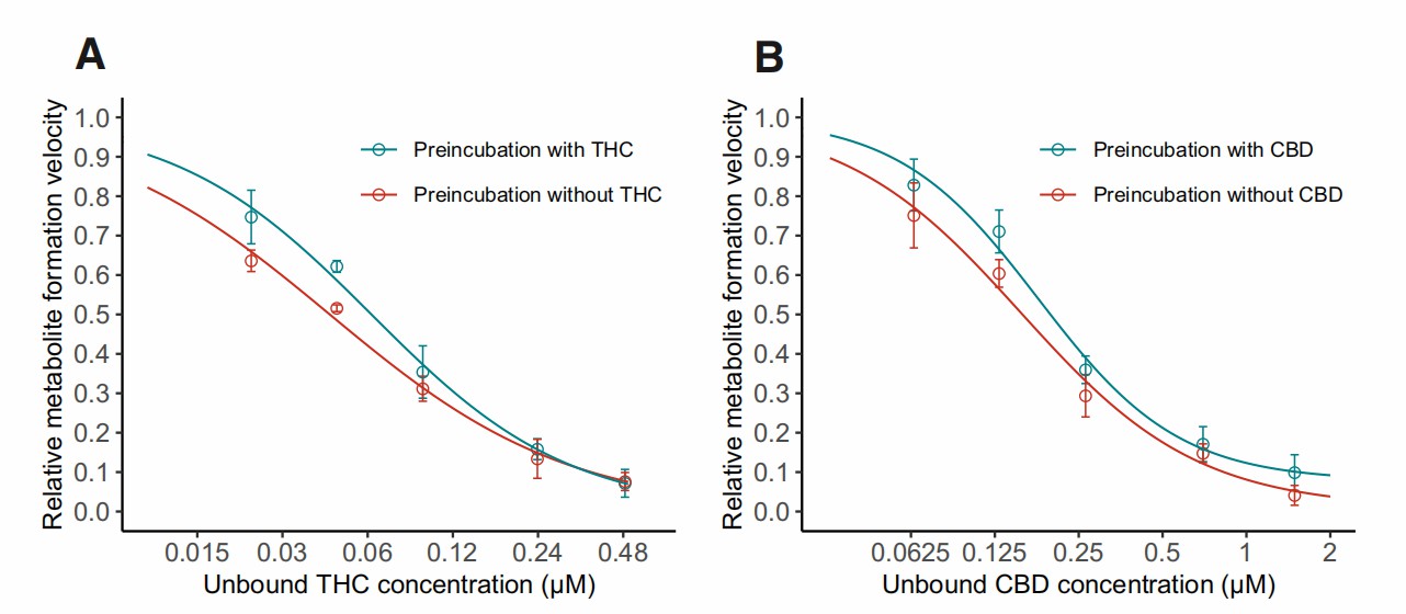 Time-dependent inhibition graphs for THC (A) and CBD (B).